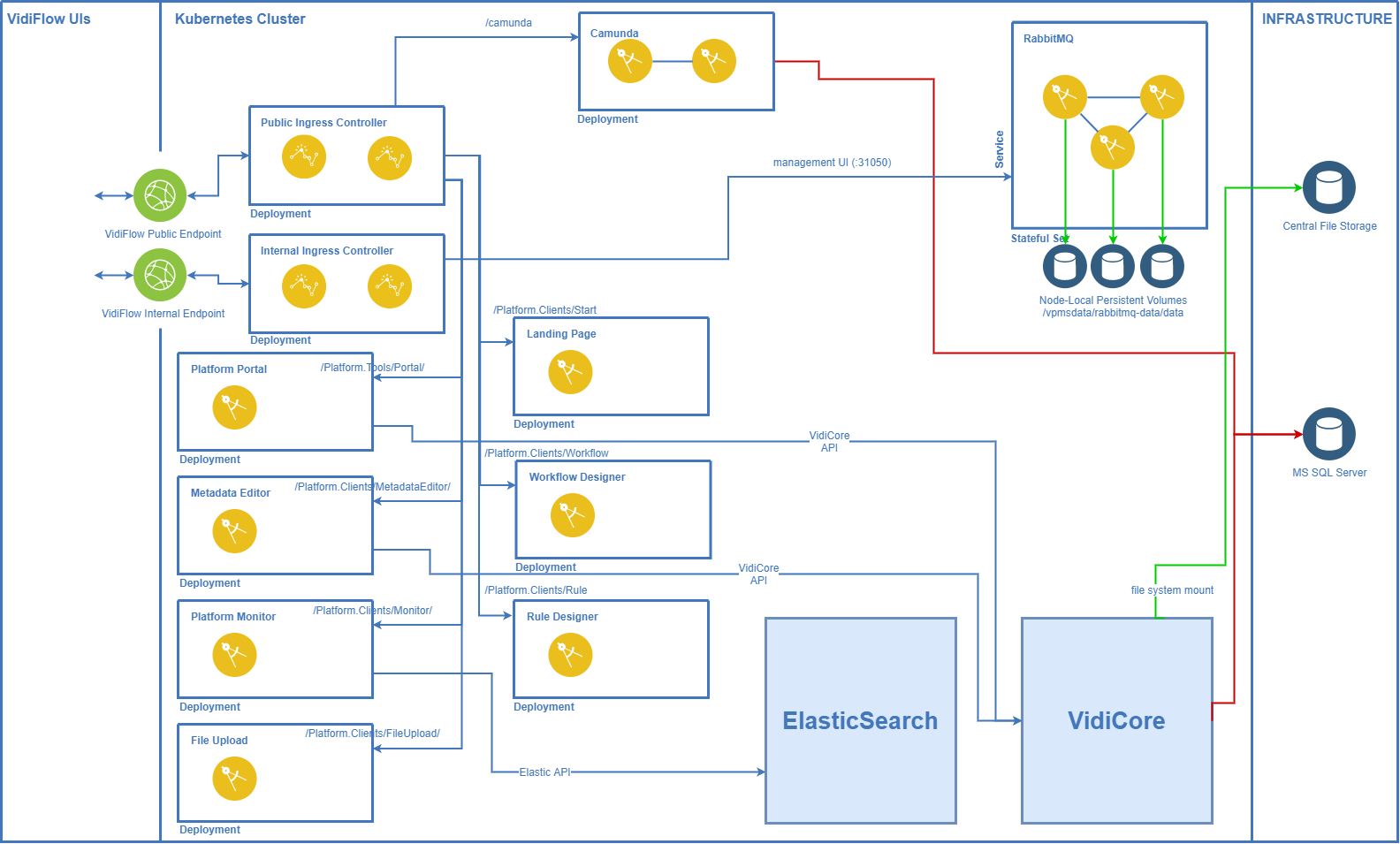 VidiFlow UIs in Kubernetes.png
