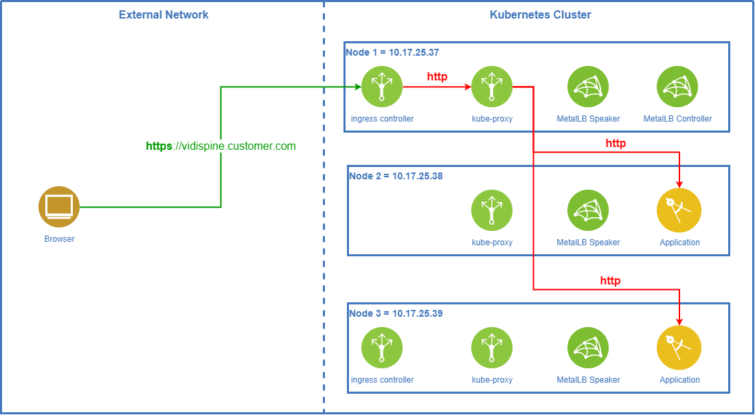 TLS Termination On Ingress Controller.png