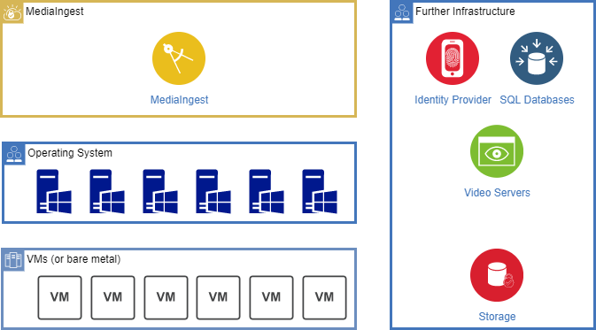 MediaIngest Infrastructure Layers.png