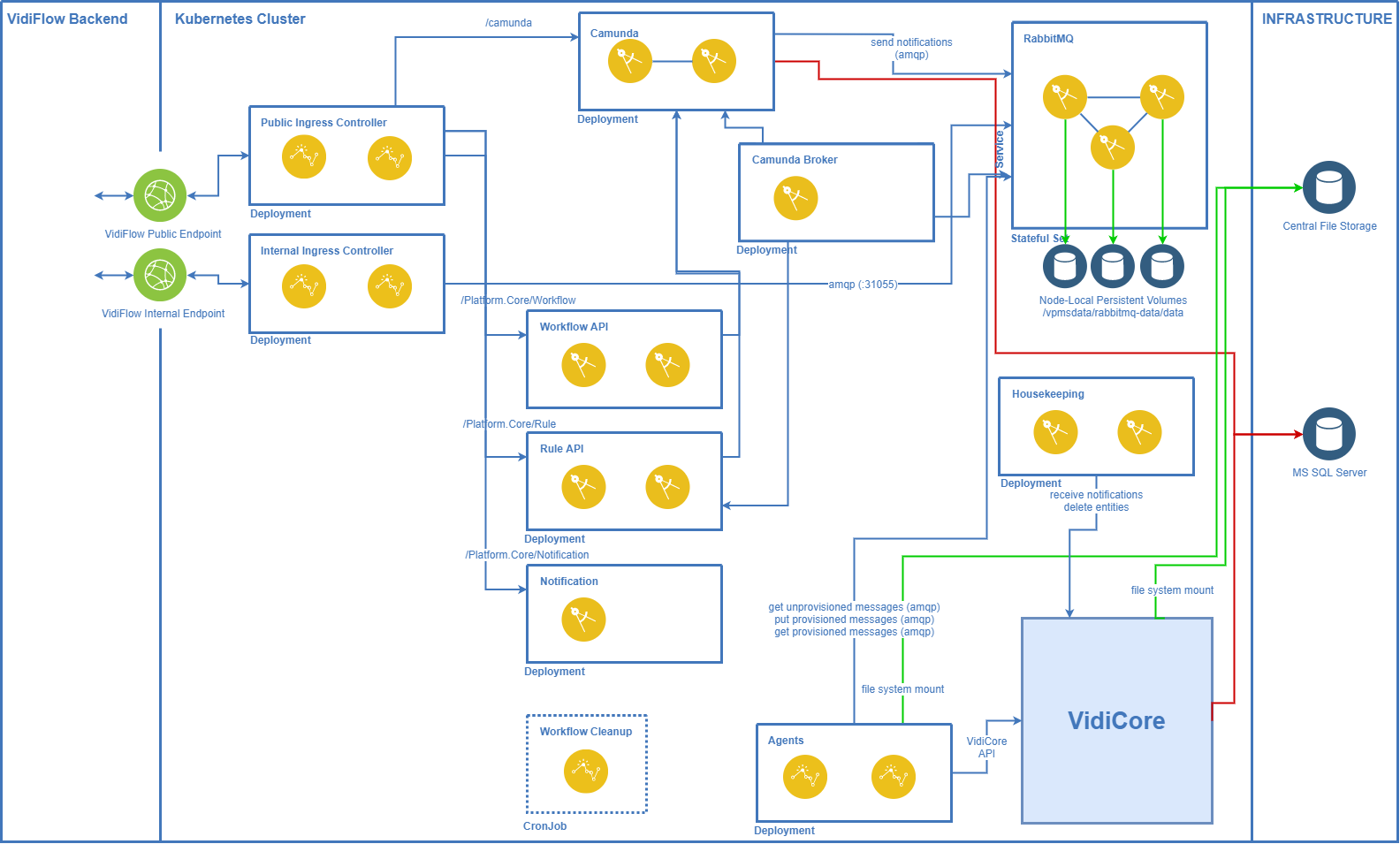 VidiFlow on Kubernetes.png