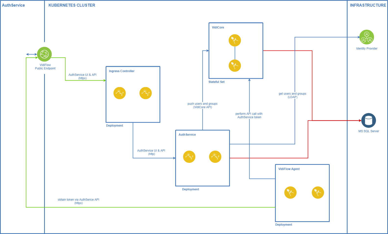 AuthService in Kubernetes.png