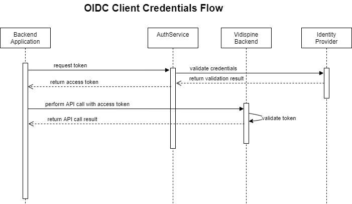 AuthService Client Credentials Flow.png