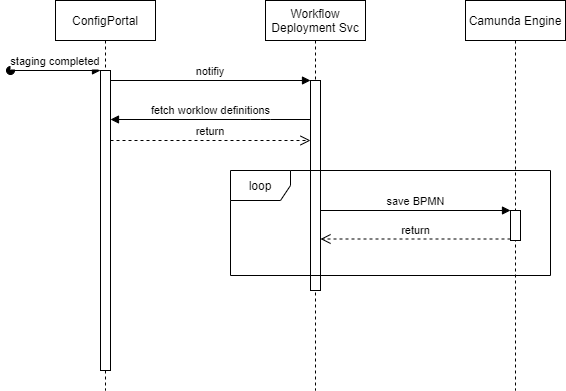 Workflow Staging Time.png