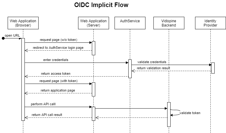 AuthService Sequence Diagram.png